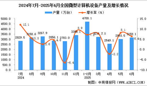 2025年6月全国微型计算机设备产量数据统计分析