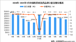 2025年7月中国医药材及药品进口数据统计分析：进口量33069吨