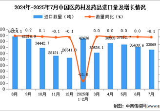 2025年7月中國醫(yī)藥材及藥品進口數(shù)據(jù)統(tǒng)計分析：進口量33069噸