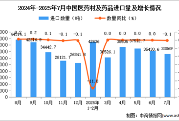 2025年7月中国医药材及药品进口数据统计分析：进口量33069吨