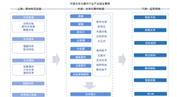 2025年中國光學元器件產(chǎn)業(yè)鏈圖譜及投資布局分析（附產(chǎn)業(yè)鏈全景圖）