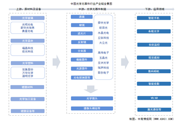 2025年中国光学元器件产业链图谱及投资布局分析（附产业链全景图）