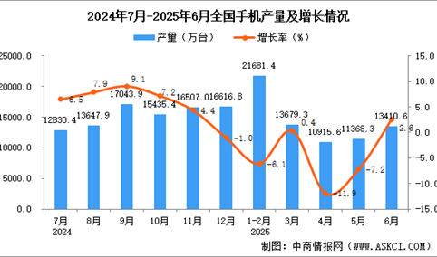 2025年6月全国手机产量数据统计分析