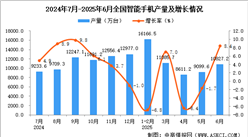 2025年6月全國智能手機產量數據統計分析
