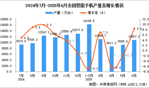 2025年6月全国智能手机产量数据统计分析