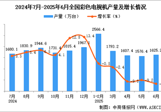 2025年6月全国彩色电视机产量数据统计分析