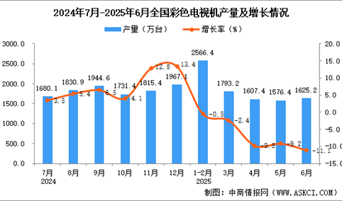 2025年6月全国彩色电视机产量数据统计分析