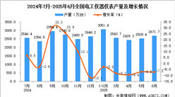 2025年6月全國電工儀器儀表產(chǎn)量數(shù)據(jù)統(tǒng)計分析