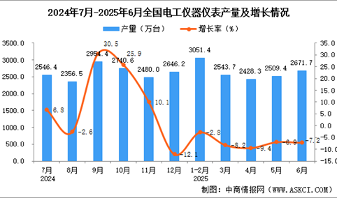 2025年6月全国电工仪器仪表产量数据统计分析