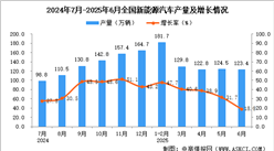 2025年6月全國(guó)新能源汽車產(chǎn)量數(shù)據(jù)統(tǒng)計(jì)分析