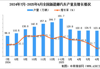 2025年6月全國新能源汽車產(chǎn)量數(shù)據(jù)統(tǒng)計分析