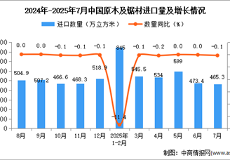 2025年7月中国原木及锯材进口数据统计分析：进口量465.3万立方米