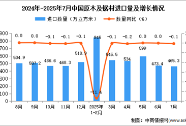 2025年7月中國原木及鋸材進口數(shù)據(jù)統(tǒng)計分析：進口量465.3萬立方米