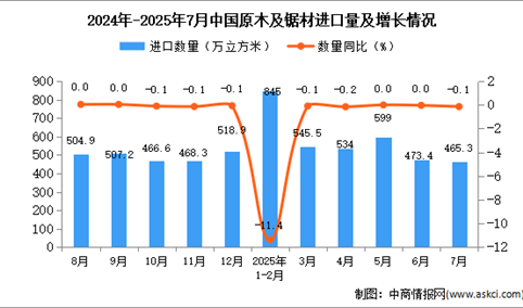 2025年7月中国原木及锯材进口数据统计分析：进口量465.3万立方米