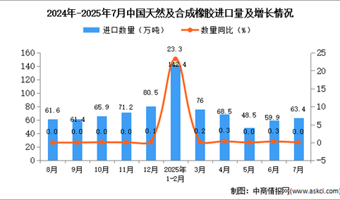 2025年7月中国天然及合成橡胶进口数据统计分析：进口量63.4万吨