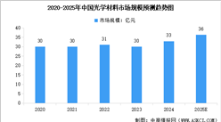 2025年中國光學(xué)材料市場規(guī)模預(yù)測及重點企業(yè)分析（圖）