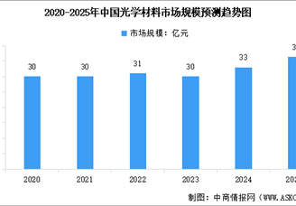 2025年中国光学材料市场规模预测及重点企业分析（图）