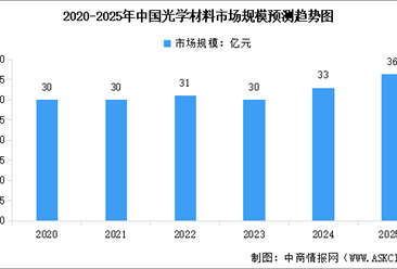 2025年中国光学材料市场规模预测及重点企业分析（图）