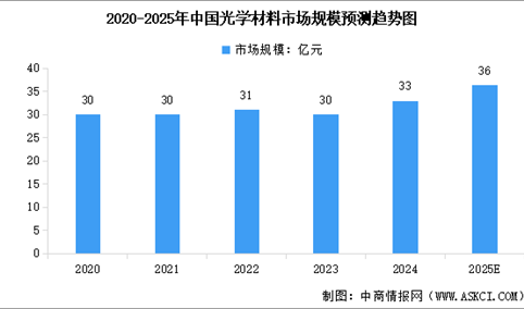 2025年中国光学材料市场规模预测及重点企业分析（图）