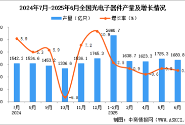 2025年6月全国光电子器件产量数据统计分析