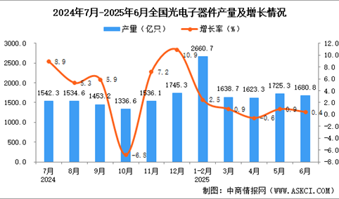 2025年6月全国光电子器件产量数据统计分析