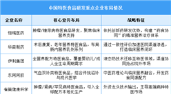 2025年中國(guó)特醫(yī)食品市場(chǎng)現(xiàn)狀及食品研發(fā)企業(yè)布局情況預(yù)測(cè)分析（圖）