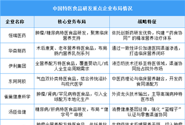 2025年中國特醫(yī)食品市場(chǎng)現(xiàn)狀及食品研發(fā)企業(yè)布局情況預(yù)測(cè)分析（圖）