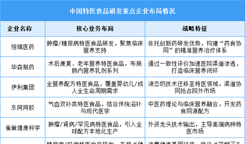2025年中国特医食品市场现状及食品研发企业布局情况预测分析（图）