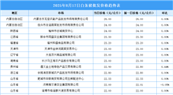 2025年8月18日全國(guó)各地最新白條豬價(jià)格行情走勢(shì)分析