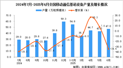 2025年6月全國移動通信基站設(shè)備產(chǎn)量數(shù)據(jù)統(tǒng)計(jì)分析