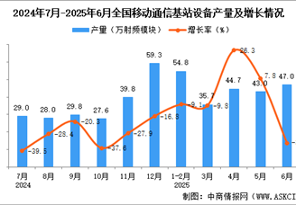 2025年6月全国移动通信基站设备产量数据统计分析