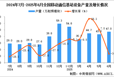 2025年6月全国移动通信基站设备产量数据统计分析