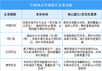 2025年中國中藥飲片重點企業(yè)業(yè)務布局預測分析（圖）