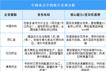 2025年中国中药饮片重点企业业务布局预测分析（图）