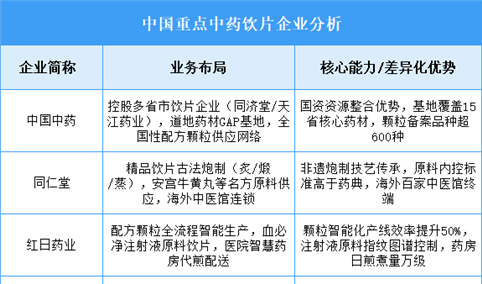 2025年中国中药饮片重点企业业务布局预测分析（图）