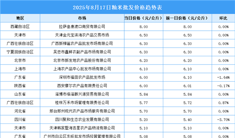 2025年8月18日全国各地最新大米价格行情走势分析