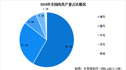 2025年全國肉類產(chǎn)量預(yù)測及產(chǎn)量占比情況分析（圖）