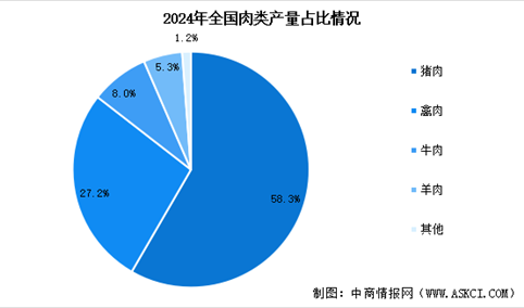 2025年全国肉类产量预测及产量占比情况分析（图）