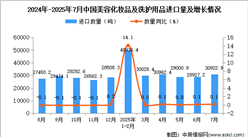 2025年7月中國美容化妝品及洗護(hù)用品進(jìn)口數(shù)據(jù)統(tǒng)計分析：進(jìn)口量30922.9噸