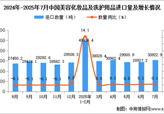 2025年7月中国美容化妆品及洗护用品进口数据统计分析：进口量30922.9吨