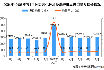 2025年7月中国美容化妆品及洗护用品进口数据统计分析：进口量30922.9吨