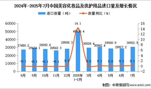 2025年7月中国美容化妆品及洗护用品进口数据统计分析：进口量30922.9吨