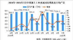 2025年7月中國規(guī)上工業(yè)增加值增長5.7% 制造業(yè)增長6.2%（圖）