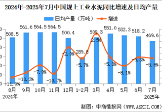 2025年7月中國(guó)規(guī)上工業(yè)增加值增長(zhǎng)5.7% 制造業(yè)增長(zhǎng)6.2%（圖）