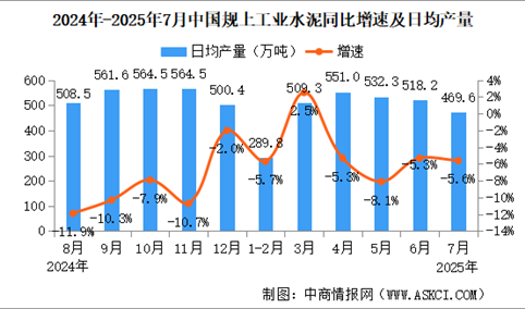 2025年7月中国规上工业增加值增长5.7% 制造业增长6.2%（图）