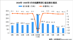 2025年7月中國肥料進口數(shù)據(jù)統(tǒng)計分析：進口量67.7萬噸