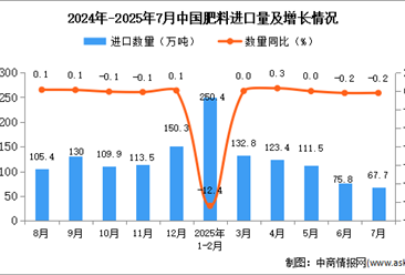 2025年7月中國肥料進口數(shù)據(jù)統(tǒng)計分析：進口量67.7萬噸