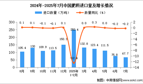 2025年7月中国肥料进口数据统计分析：进口量67.7万吨