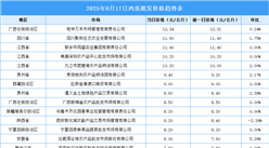 2025年8月18日全國各地最新雞蛋價(jià)格行情走勢分析