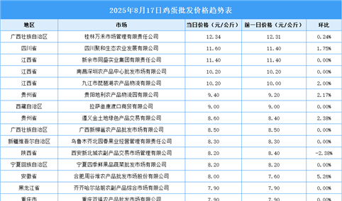2025年8月18日全国各地最新鸡蛋价格行情走势分析